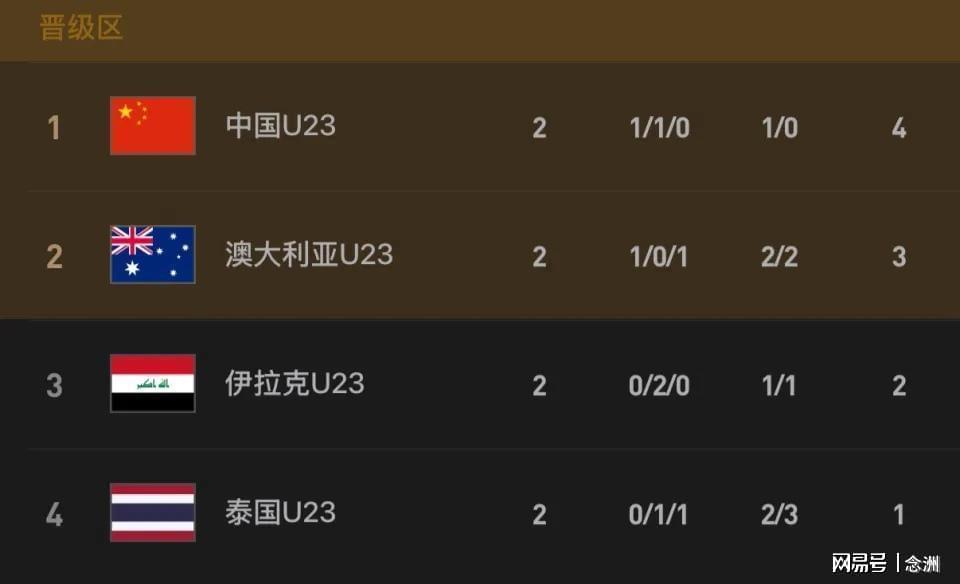 星空体育登录入口-极端情况！U23国足若输泰国或3队同分：0-1出局 2-3出线